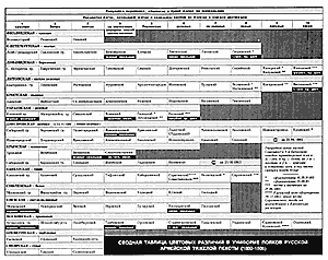 Сводная таблица цветовых различий в униформе полков русской армейской тяжелой пехоты (1802-1806 гг.)